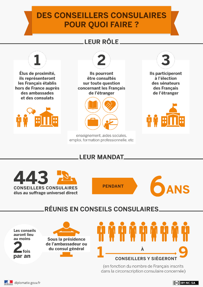 Infographie: Des conseillers consulaires : pour quoi faire ? - http://www.diplomatie.gouv.fr