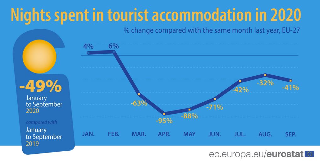 Nights spent in tourist accommodation in 2020	- Credit: europa.eu/eurostat