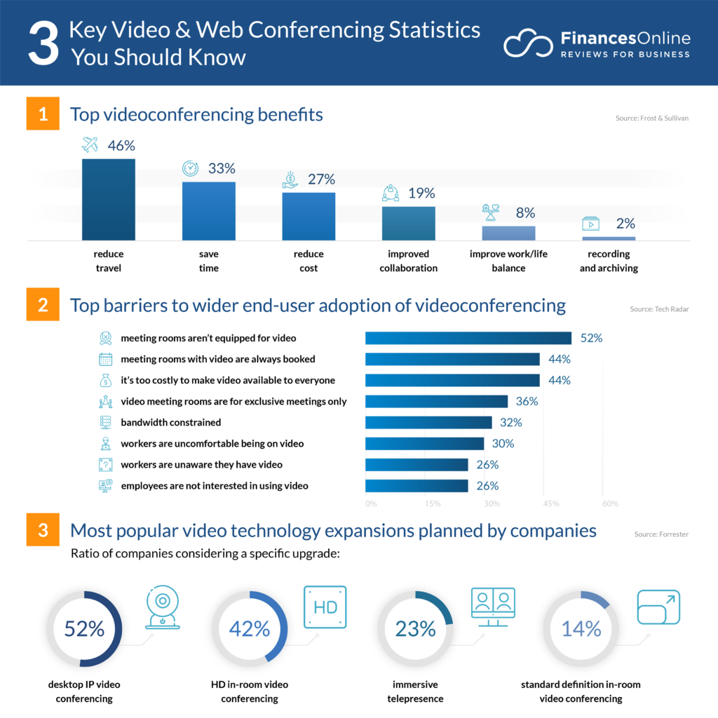 Infographic: Statistics video-conferencing usage - Credit: financesonline.com