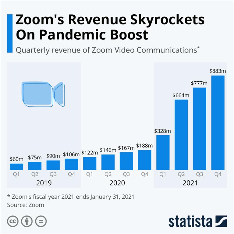Infographic: Zoom's revenue skyrockets on pandemic boost - Credit: statista