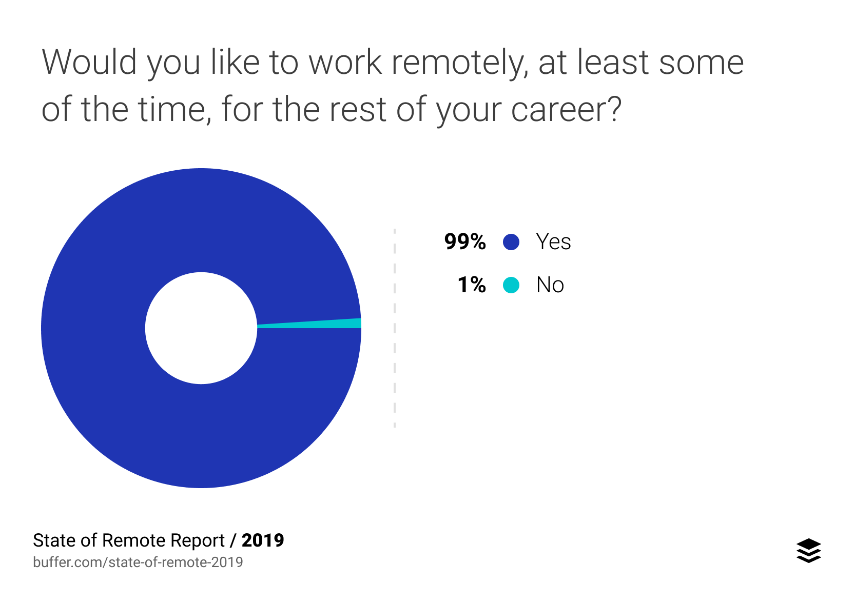 99% of workers would like to do part of their work remotely - Crédit: Graph from Buffer.com