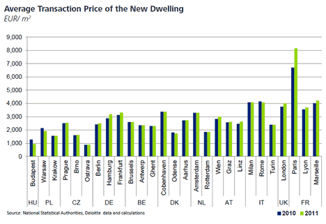 Deloitte-Average Transaction Price of the New Dwelling per City
