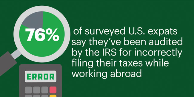 76% said they had been audited by the IRS because their tax returns were filed incorrectly - Credit: www.hrblock.com