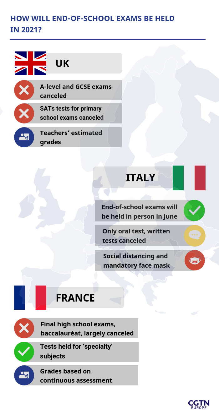 How is Europe going to handle end of school exams this year	- Credit: cgtn.com