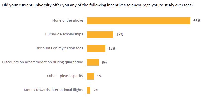 Did your current university offer you any of the following incentives to encourage you to study overseas? - Credit: QS study