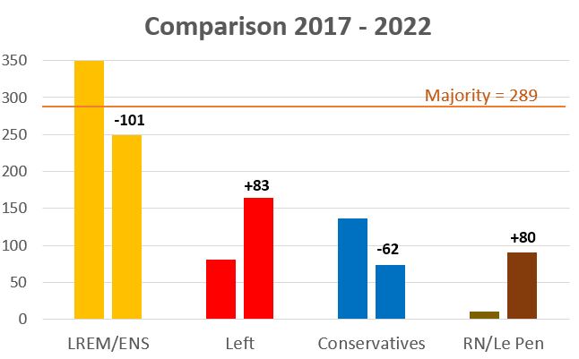 Comparison in seats of 2017 and 2022 parliament results
